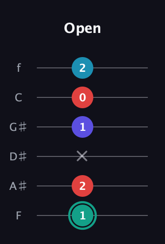 F♯ Diminished Flat 9th guitar tab — Open (1 2 x 1 0 2) in Half-Step Down (E♭A♭D♭G♭B♭E♭) · Capo 2