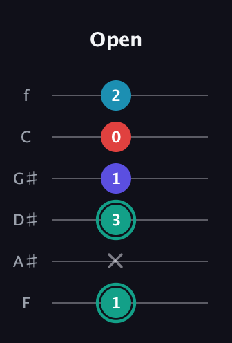 F♯ Diminished Flat 9th guitar tab — Open (1 x 3 1 0 2) in Half-Step Down (E♭A♭D♭G♭B♭E♭) · Capo 2
