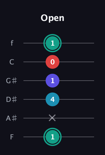 F♯ Diminished Flat 9th guitar tab — Open (1 x 4 1 0 1) in Half-Step Down (E♭A♭D♭G♭B♭E♭) · Capo 2