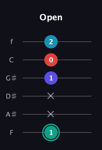 F♯ Diminished Flat 9th guitar tab — Open (1 x x 1 0 2) in Half-Step Down (E♭A♭D♭G♭B♭E♭) · Capo 2