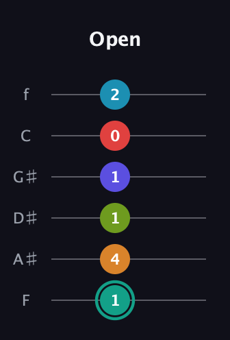 F♯ Diminished minor ninth Sharp 5th guitar tab — Open (1 4 1 1 0 2) in Half-Step Down (E♭A♭D♭G♭B♭E♭) · Capo 2