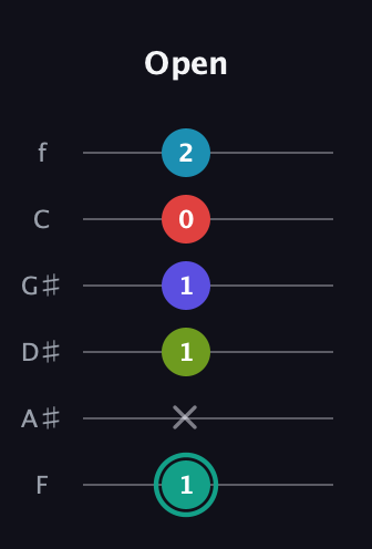 F♯ Diminished minor ninth Sharp 9th guitar tab — Open (1 x 1 1 0 2) in Half-Step Down (E♭A♭D♭G♭B♭E♭) · Capo 2