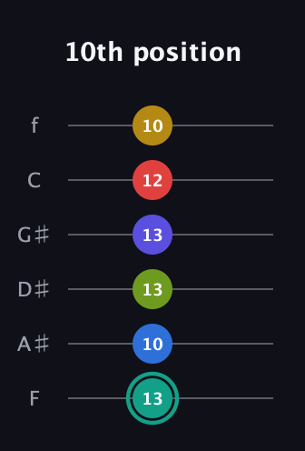 F♯ Diminished ninth Sharp 13th guitar tab — 10th position (13 10 13 13 12 10) in Half-Step Down (E♭A♭D♭G♭B♭E♭) · Capo 2