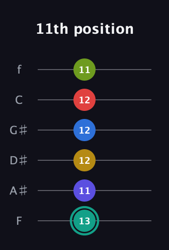 F♯ Diminished ninth Sharp 13th guitar tab — 11th position (13 11 12 12 12 11) in Half-Step Down (E♭A♭D♭G♭B♭E♭) · Capo 2