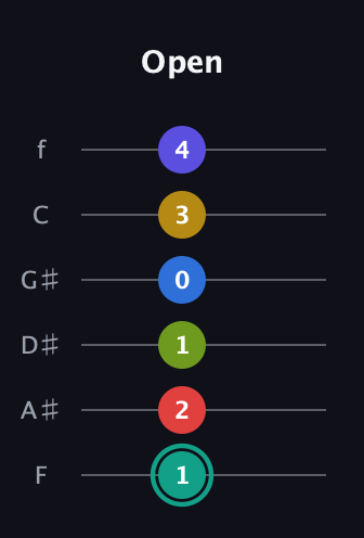 F♯ Diminished ninth Sharp 13th guitar tab — Open (1 2 1 0 3 4) in Half-Step Down (E♭A♭D♭G♭B♭E♭) · Capo 2
