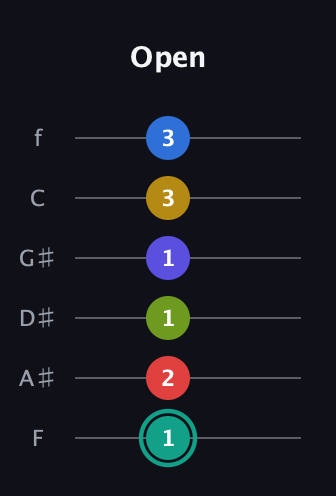 F♯ Diminished ninth Sharp 13th guitar tab — Open (1 2 1 1 3 3) in Half-Step Down (E♭A♭D♭G♭B♭E♭) · Capo 2