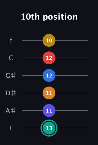 F♯ Diminished ninth Sharp 5th guitar tab — 10th position (13 11 11 12 12 10) in Half-Step Down (E♭A♭D♭G♭B♭E♭) · Capo 2