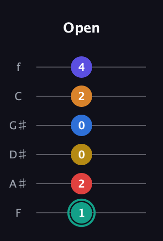 F♯ Diminished ninth Sharp 5th guitar tab — Open (1 2 0 0 2 4) in Half-Step Down (E♭A♭D♭G♭B♭E♭) · Capo 2