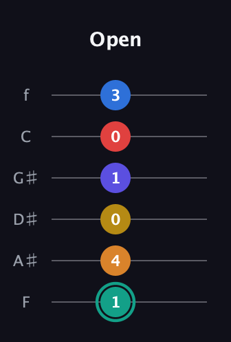 F♯ Diminished ninth Sharp 5th guitar tab — Open (1 4 0 1 0 3) in Half-Step Down (E♭A♭D♭G♭B♭E♭) · Capo 2