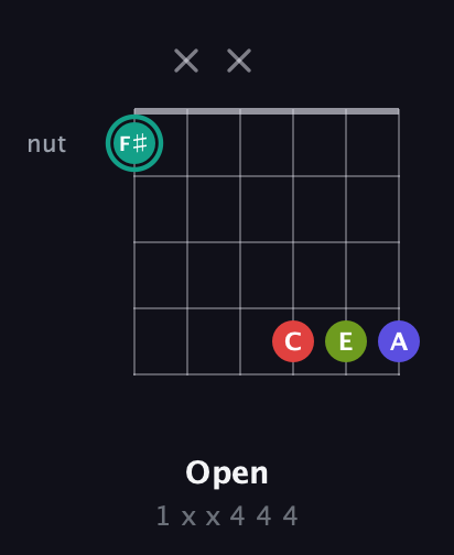 F♯ Diminished Sharp 13th guitar chord — Open (1 x x 4 4 4) fretboard diagram in Half-Step Down (E♭A♭D♭G♭B♭E♭) · Capo 2
