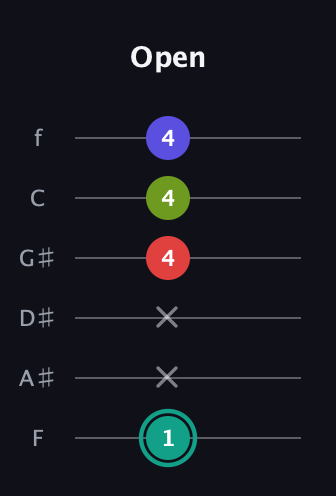 F♯ Diminished Sharp 13th guitar tab — Open (1 x x 4 4 4) in Half-Step Down (E♭A♭D♭G♭B♭E♭) · Capo 2