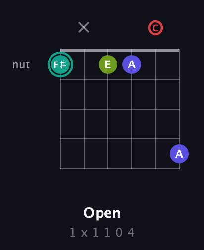 F♯ Diminished Sharp 13th guitar chord — Open (1 x 1 1 0 4) fretboard diagram in Half-Step Down (E♭A♭D♭G♭B♭E♭) · Capo 2