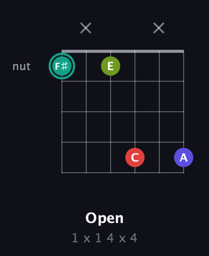 F♯ Diminished Sharp 13th guitar chord — Open (1 x 1 4 x 4) fretboard diagram in Half-Step Down (E♭A♭D♭G♭B♭E♭) · Capo 2