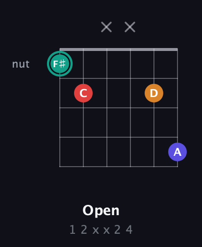 F♯ Diminished Sharp 5th guitar chord — Open (1 2 x x 2 4) fretboard diagram in Half-Step Down (E♭A♭D♭G♭B♭E♭) · Capo 2