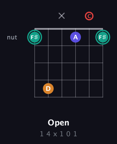 F♯ Diminished Sharp 5th guitar chord — Open (1 4 x 1 0 1) fretboard diagram in Half-Step Down (E♭A♭D♭G♭B♭E♭) · Capo 2