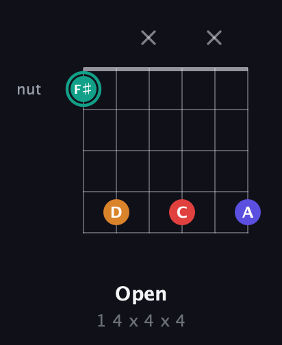 F♯ Diminished Sharp 5th guitar chord — Open (1 4 x 4 x 4) fretboard diagram in Half-Step Down (E♭A♭D♭G♭B♭E♭) · Capo 2