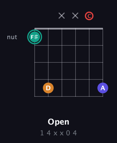 F♯ Diminished Sharp 5th guitar chord — Open (1 4 x x 0 4) fretboard diagram in Half-Step Down (E♭A♭D♭G♭B♭E♭) · Capo 2