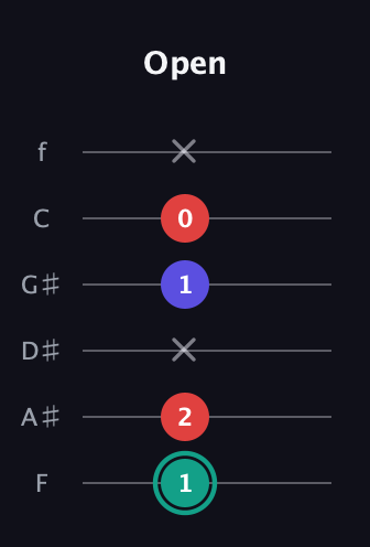 F♯ Diminished guitar tab — Open (1 2 x 1 0 x) in Half-Step Down (E♭A♭D♭G♭B♭E♭) · Capo 2