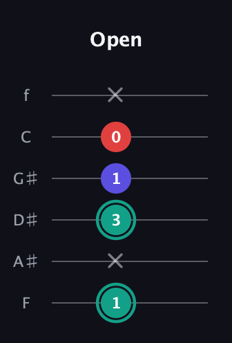 F♯ Diminished guitar tab — Open (1 x 3 1 0 x) in Half-Step Down (E♭A♭D♭G♭B♭E♭) · Capo 2