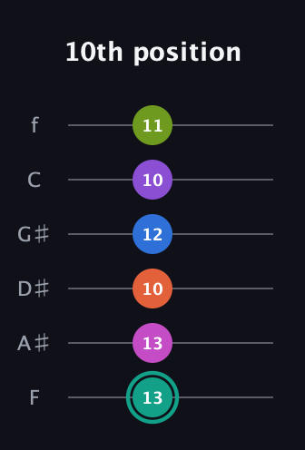F♯ Dominant 11th Sharp 13th guitar tab — 10th position (13 13 10 12 10 11) in Half-Step Down (E♭A♭D♭G♭B♭E♭) · Capo 2