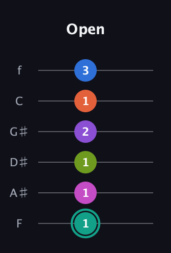 F♯ Dominant 11th Sharp 13th guitar tab — Open (1 1 1 2 1 3) in Half-Step Down (E♭A♭D♭G♭B♭E♭) · Capo 2
