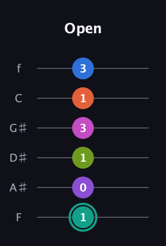 F♯ Dominant 11th Sharp 13th guitar tab — Open (1 0 1 3 1 3) in Half-Step Down (E♭A♭D♭G♭B♭E♭) · Capo 2
