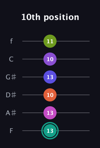 F♯ Dominant 11th Sharp 9th guitar tab — 10th position (13 13 10 13 10 11) in Half-Step Down (E♭A♭D♭G♭B♭E♭) · Capo 2