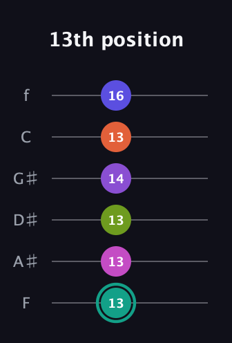 F♯ Dominant 11th Sharp 9th guitar tab — 13th position (13 13 13 14 13 16) in Half-Step Down (E♭A♭D♭G♭B♭E♭) · Capo 2
