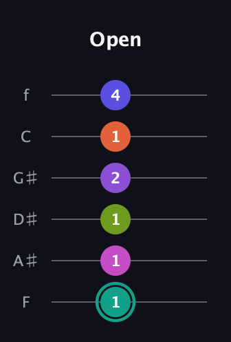 F♯ Dominant 11th Sharp 9th guitar tab — Open (1 1 1 2 1 4) in Half-Step Down (E♭A♭D♭G♭B♭E♭) · Capo 2