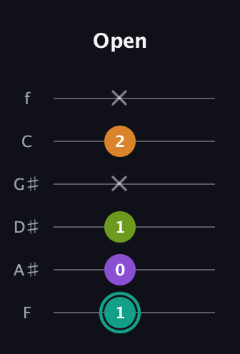 F♯ Dominant 7th Sharp 5th guitar tab — Open (1 0 1 x 2 x) in Half-Step Down (E♭A♭D♭G♭B♭E♭) · Capo 2