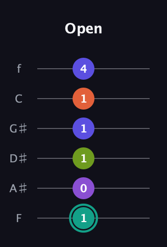 F♯ Dominant 7th Sharp 9th guitar tab — Open (1 0 1 1 1 4) in Half-Step Down (E♭A♭D♭G♭B♭E♭) · Capo 2