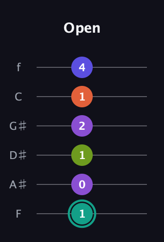 F♯ Dominant 7th Sharp 9th guitar tab — Open (1 0 1 2 1 4) in Half-Step Down (E♭A♭D♭G♭B♭E♭) · Capo 2