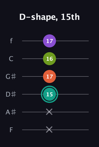 F♯ Dominant 7th guitar tab — D-shape, 15th (x x 15 17 16 17) in Half-Step Down (E♭A♭D♭G♭B♭E♭) · Capo 2
