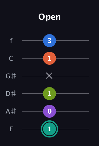 F♯ Dominant 9th Sharp 13th guitar tab — Open (1 0 1 x 1 3) in Half-Step Down (E♭A♭D♭G♭B♭E♭) · Capo 2