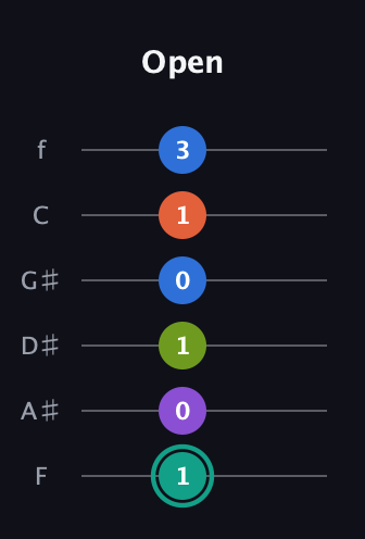 F♯ Dominant 9th Sharp 13th guitar tab — Open (1 0 1 0 1 3) in Half-Step Down (E♭A♭D♭G♭B♭E♭) · Capo 2