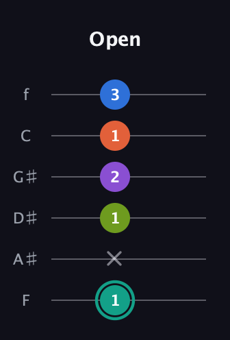 F♯ Dominant 9th Sharp 13th guitar tab — Open (1 x 1 2 1 3) in Half-Step Down (E♭A♭D♭G♭B♭E♭) · Capo 2