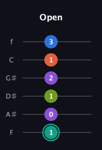 F♯ Dominant 9th Sharp 13th guitar tab — Open (1 0 1 2 1 3) in Half-Step Down (E♭A♭D♭G♭B♭E♭) · Capo 2