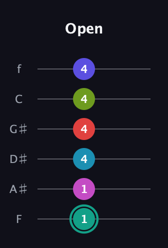 F♯ Half-Diminished 11th Flat 9th guitar tab — Open (1 1 4 4 4 4) in Half-Step Down (E♭A♭D♭G♭B♭E♭) · Capo 2