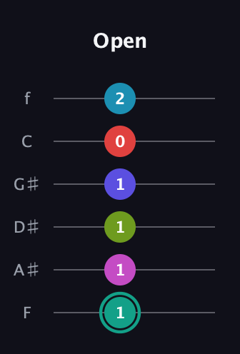 F♯ Half-Diminished 11th Flat 9th guitar tab — Open (1 1 1 1 0 2) in Half-Step Down (E♭A♭D♭G♭B♭E♭) · Capo 2