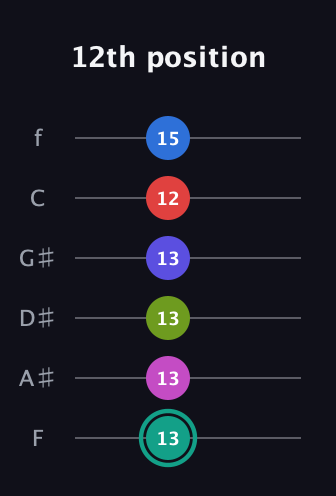 F♯ Half-Diminished 11th Sharp 13th guitar tab — 12th position (13 13 13 13 12 15) in Half-Step Down (E♭A♭D♭G♭B♭E♭) · Capo 2