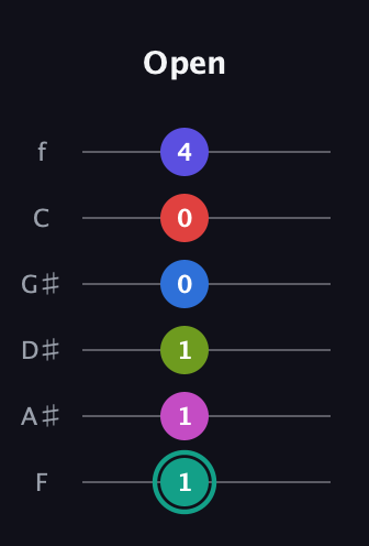 F♯ Half-Diminished 11th Sharp 13th guitar tab — Open (1 1 1 0 0 4) in Half-Step Down (E♭A♭D♭G♭B♭E♭) · Capo 2