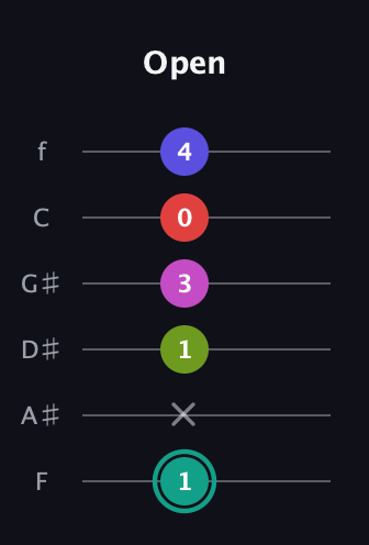 F♯ Half-Diminished 11th Sharp 9th guitar tab — Open (1 x 1 3 0 4) in Half-Step Down (E♭A♭D♭G♭B♭E♭) · Capo 2