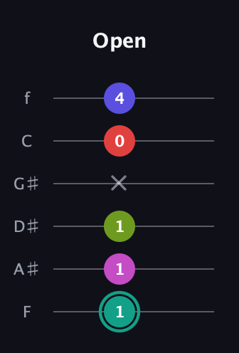 F♯ Half-Diminished 11th Sharp 9th guitar tab — Open (1 1 1 x 0 4) in Half-Step Down (E♭A♭D♭G♭B♭E♭) · Capo 2
