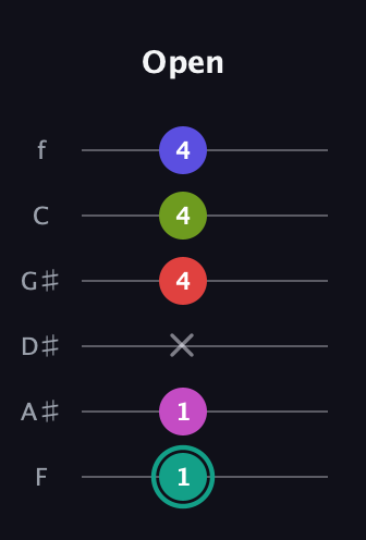 F♯ Half-Diminished 11th Sharp 9th guitar tab — Open (1 1 x 4 4 4) in Half-Step Down (E♭A♭D♭G♭B♭E♭) · Capo 2