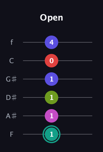 F♯ Half-Diminished 11th Sharp 9th guitar tab — Open (1 1 1 1 0 4) in Half-Step Down (E♭A♭D♭G♭B♭E♭) · Capo 2