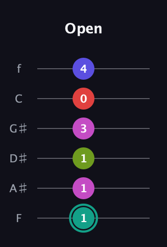 F♯ Half-Diminished 11th Sharp 9th guitar tab — Open (1 1 1 3 0 4) in Half-Step Down (E♭A♭D♭G♭B♭E♭) · Capo 2