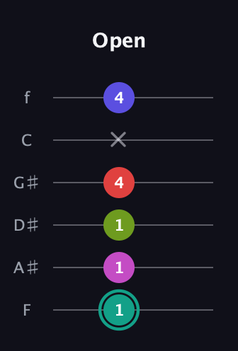 F♯ Half-Diminished 11th Sharp 9th guitar tab — Open (1 1 1 4 x 4) in Half-Step Down (E♭A♭D♭G♭B♭E♭) · Capo 2