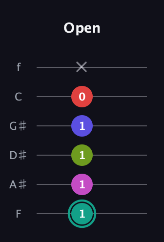 F♯ Half-Diminished 11th Sharp 9th guitar tab — Open (1 1 1 1 0 x) in Half-Step Down (E♭A♭D♭G♭B♭E♭) · Capo 2