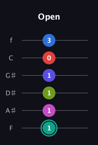 F♯ Half-Diminished 11th guitar tab — Open (1 1 1 1 0 3) in Half-Step Down (E♭A♭D♭G♭B♭E♭) · Capo 2