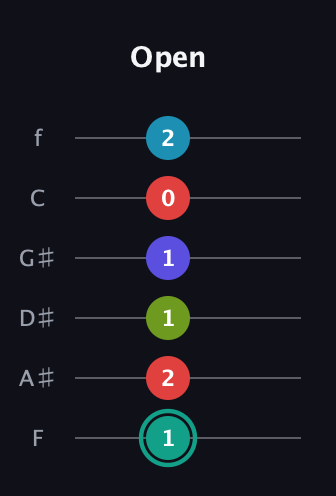 F♯ Half-Diminished 7th Flat 9th guitar tab — Open (1 2 1 1 0 2) in Half-Step Down (E♭A♭D♭G♭B♭E♭) · Capo 2